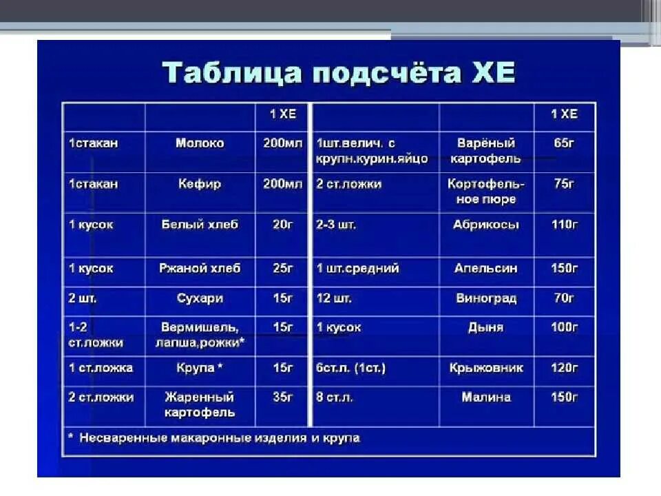 Типы суток. Таблица хлебных единиц для диабетиков 2 типа. Таблица хлебных единиц для диабетиков 1 типа. Таблица хлебных единиц для сахарного диабета 1 типа. Таблица Хе для диабетиков 2 типа.