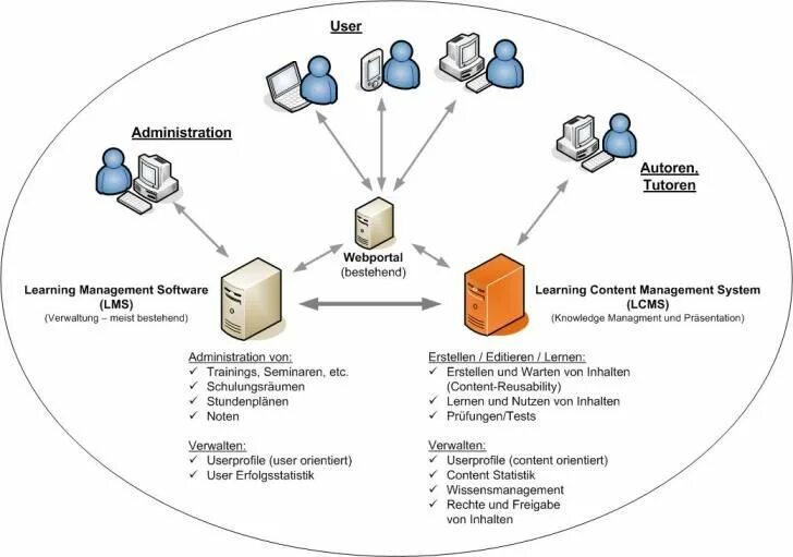 Systems википедия. Система управления обучением. Система управления LMS. Системы управления обучением и учебным контентом LCMS. LMS Learning Management System.