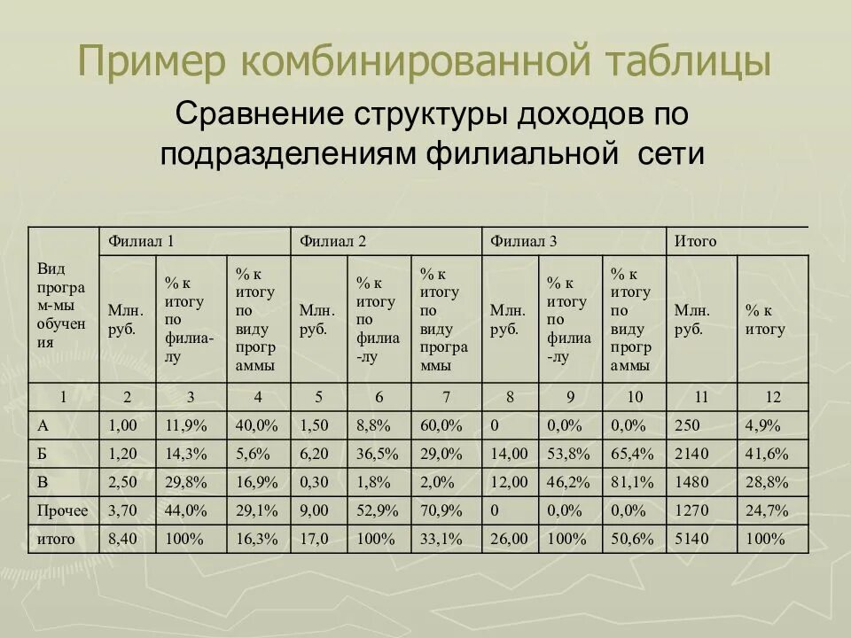 Виды таблиц примеры. Комбинированная статистическая таблица. Комбинированные таблицы. Комбинированные таблицы в статистике. Примеры таблиц.