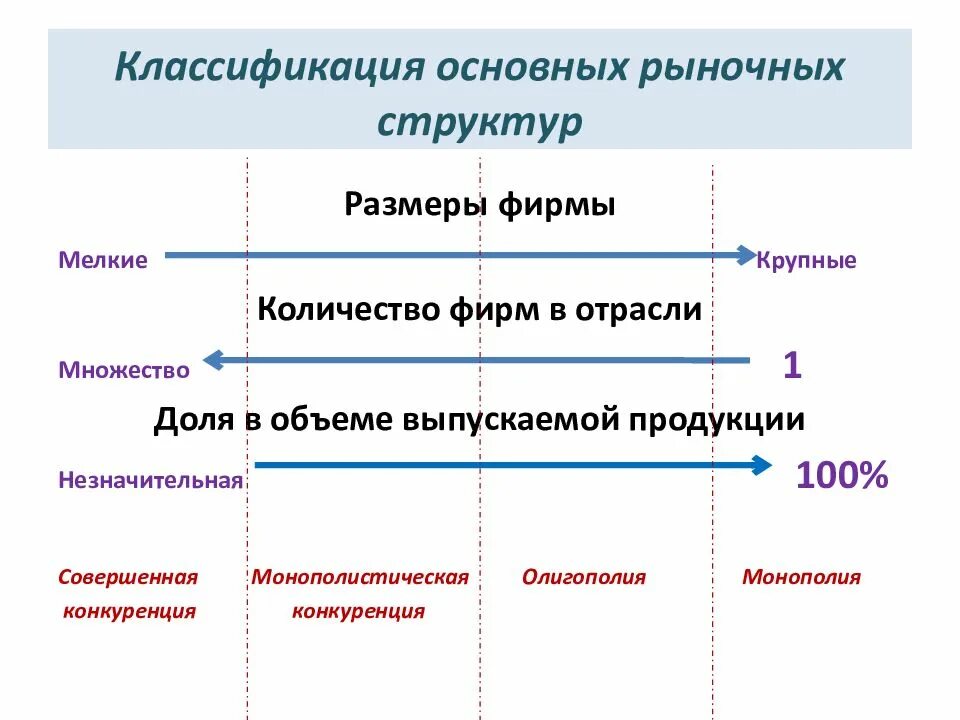Конкуренция классификация рыночных структур. Факторы классификации рыночных структур. критерии классификации рыночных структур таблица. классификация типов рыночных структур. признаки классификации рыночных структур.