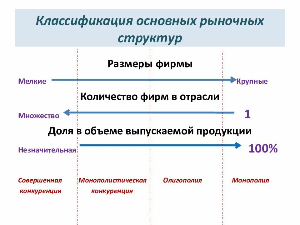 Рыночные структуры конспект. Классификация моделей рыночных структур. Факторы классификации рыночных структур. Критерии классификации рыночных структур таблица. Основные классификации рынков.