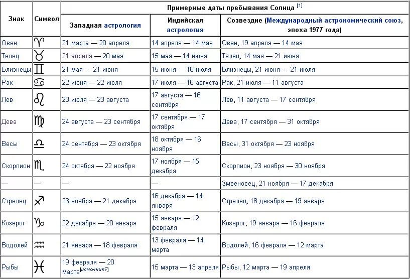 15 апреля овен. Зодиакальные созвездия и знаки зодиака таблица. Знаки зодиака обозначения символы в астрологии. Джйотиш астрология знаки зодиака. Солнечный знак зодиака.