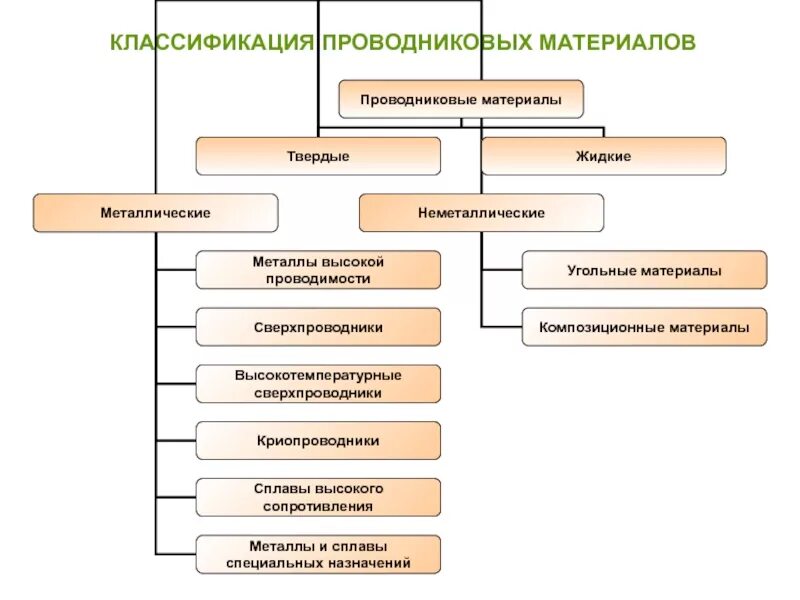 Какими бывают токопроводы в зависимости от проводников. Классификация проводниковых металлических материалов. 1 Классификация проводниковых материалов.. Проводники классификация проводниковых материалов. Классификация проводниковых материалов схема.