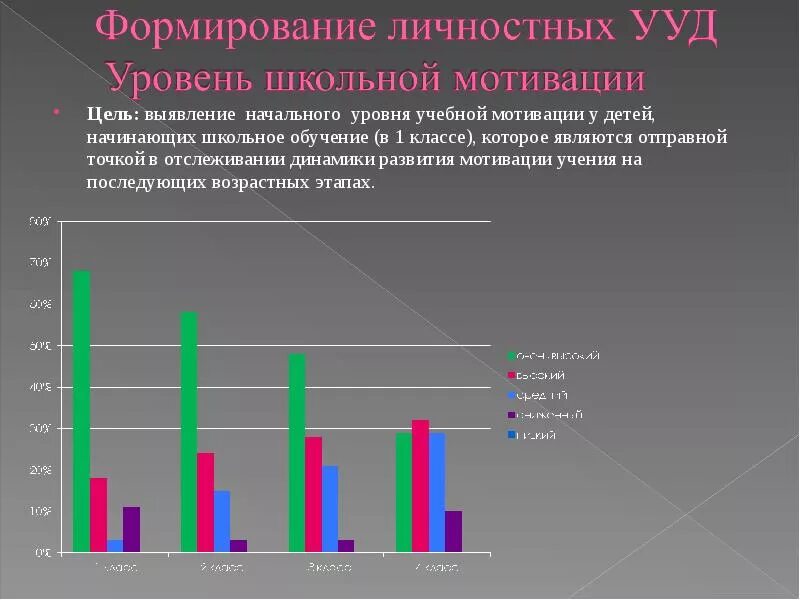 Общий уровень развития класса. Формирование школьной мотивации. Уровень учебной мотивации в начальной школе. Уровни развития учебной мотивации у школьников. Диагностика на мотивацию к учебной деятельности.