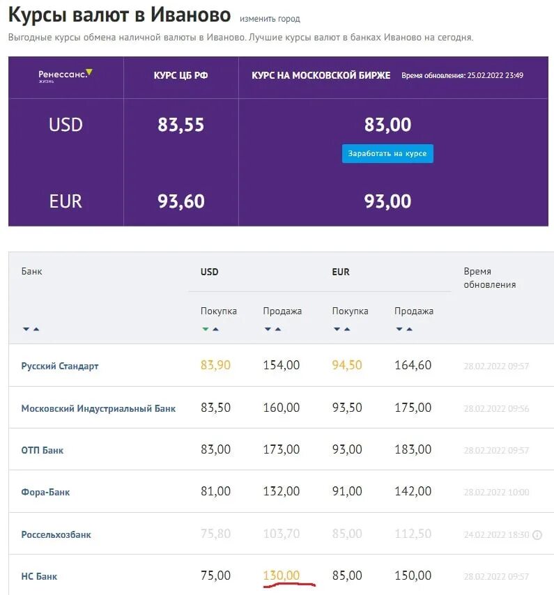 Купить доллары омск выгодный курс сегодня. Курс доллара продажа. Курсы валют в Твери. Курсы валют в банках Твери. Курс валют в банках Твери.