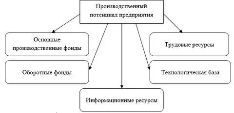 Производственный потенциал предприятия