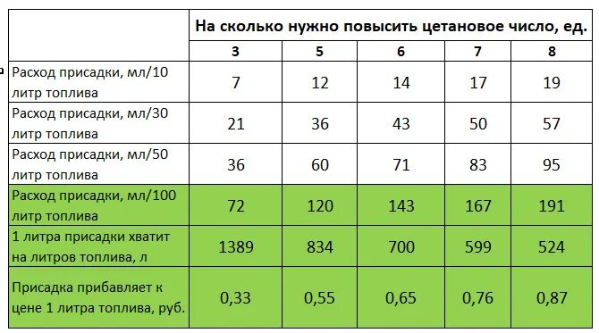 Цетаноповышающая присадка для дизельного топлива. Цетановое число моторного масла. Таблица цетаноповышающие присадки. Присадки для дизельного топлива таблица. Сколько керосина нужно