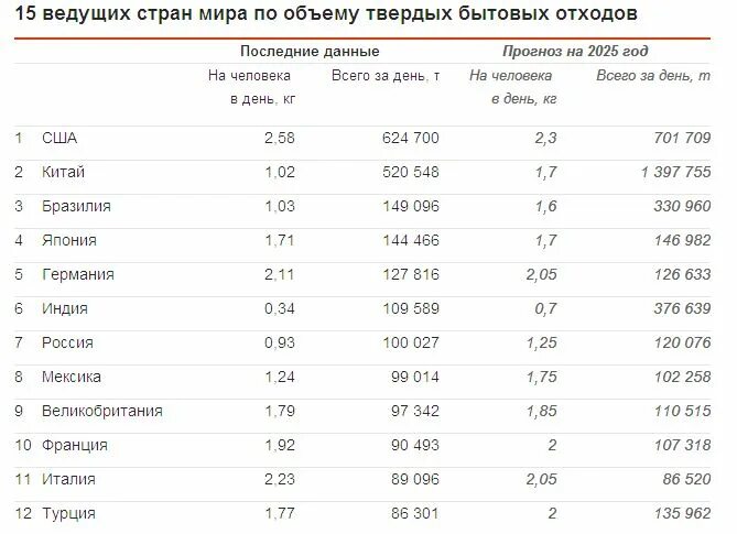 Тко график. Рейтинг стран по объему мусора. Рейтинг стран по количеству мусора. Рейтинг стран по бытовым отходам. Количество твердых бытовых отходов в мире.