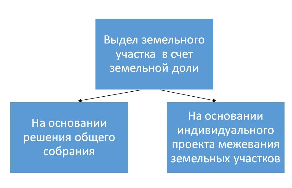 Этапы выдела земельного участка. Выдел земельной доли. Этапы образования земельных участков. Образование земельного участка путем выдела земельной доли.