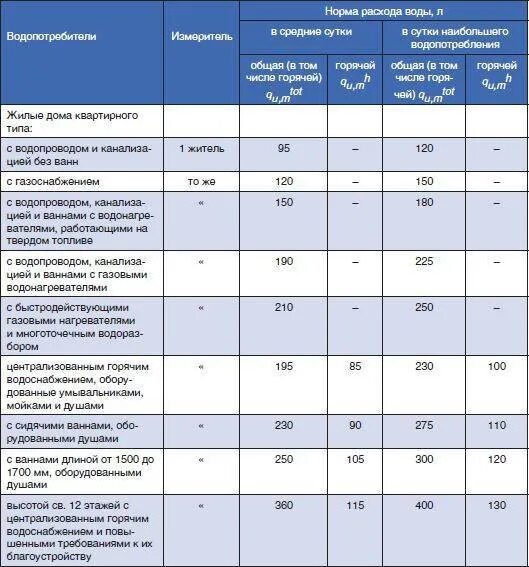 Расход воды м3 с. Таблица расчета потребления воды. Расчетный расход воды таблица. Расчетные нормативы расхода горячей воды. Таблица потребления воды в доме.