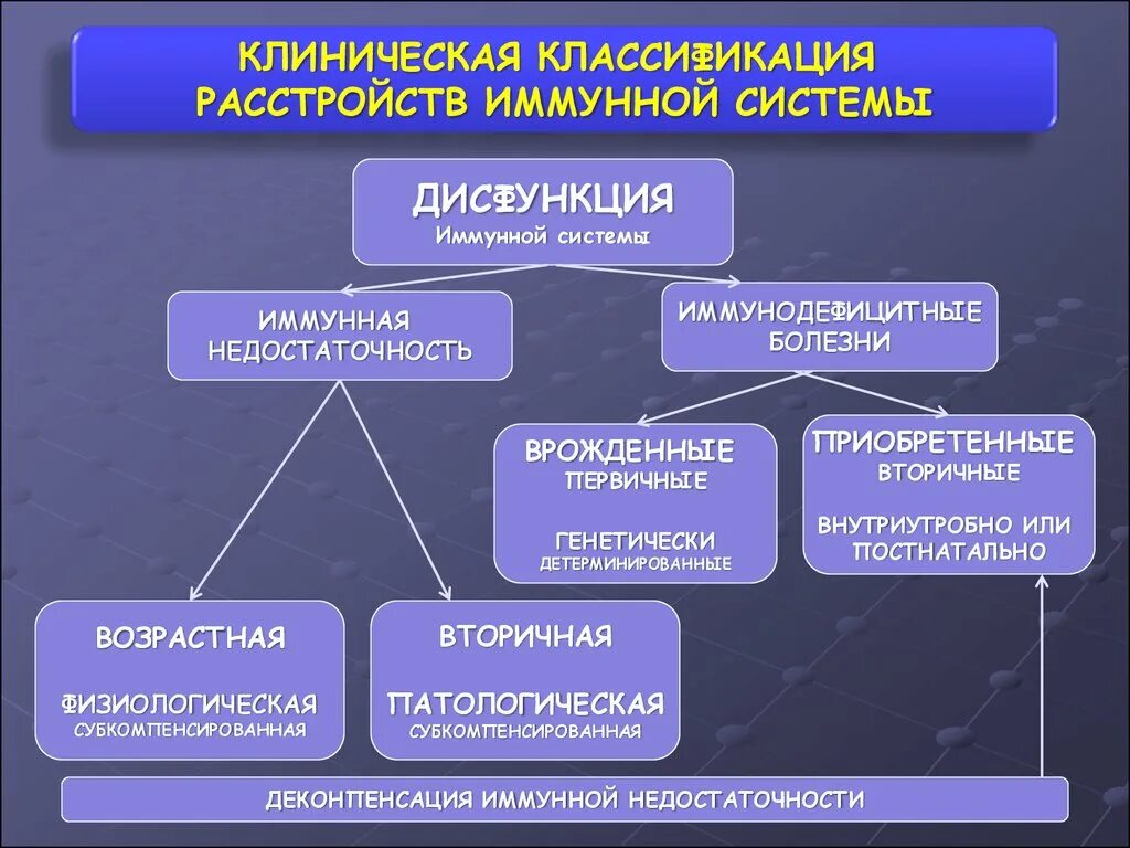 Нарушения функций иммунной системы. Нарушение работы иммунной системы. виды нарушения иммунитета. классификация нарушений иммунной системы.