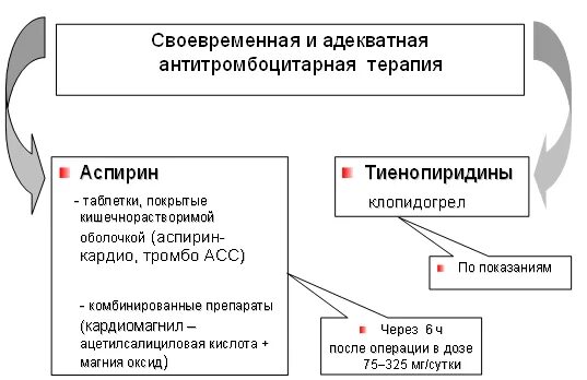 После шунтирования можно пить. Препараты после аортокоронарного шунтирования. После шунтирования препарат. Препараты при коронарном шунтировании. Таблетки после шунтирования сосудов сердца.