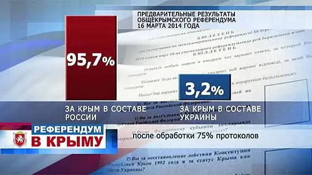 Итоги референдума в Крыму. Результаты референдума в Крыму 2014. Голосование референдум Крым. Жители Крыма проголосовали на референдуме.