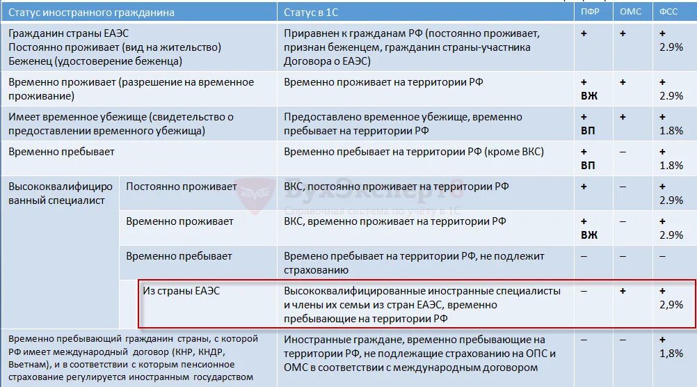 Временно пребывающие взносы. Страховые взносы иностранцы. Страховые взносы с временно пребывающих. Взносы по временно пребывающим иностранцам. Страховые взносы с иностранцев в таблице.