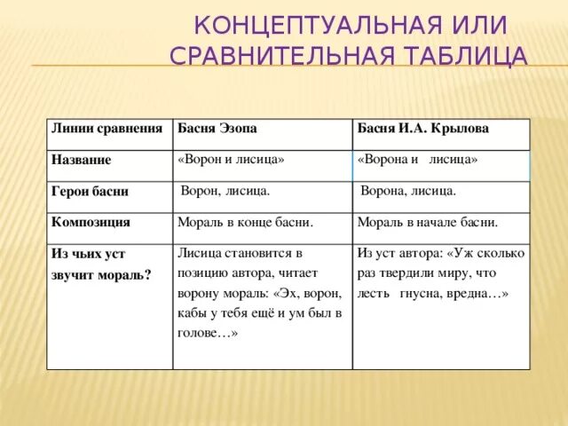 С чем можно сравнить класс. Сравнительный анализ басен. Сравнительный анализ басни ворона и лисица. Сравнение басен Эзопа и Крылова ворона и лисица. Сравнить басни Эзопа и Крылова ворона и лисица.