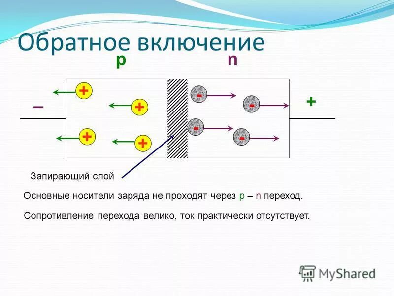 Диод в обратном направлении. Диод PN переход. Ток через PN переход. PN переход схема. Схема прямого и обратного включения полупроводникового диода.