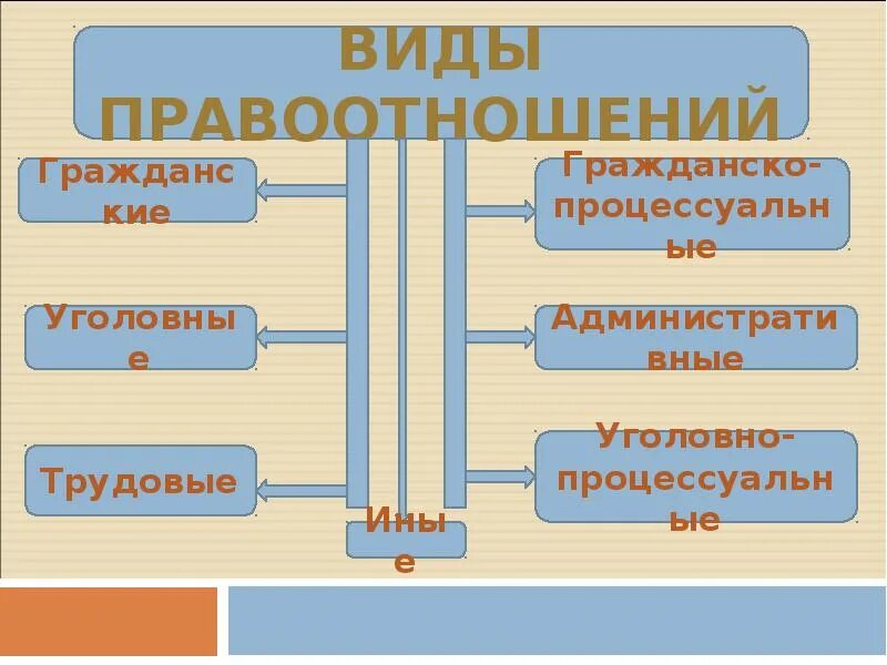 Правоотношения 7 класс кратко обществознание. Виды правоотношений. Отрасли правоотношений. Перечислите виды правоотношений. Виды правоотношений схема.