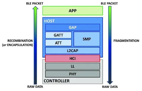 Журнал bluetooth hci