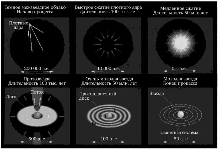 Этапы возникновения звезды. Этапы формирования звезды. Этапы рождения звезды. Три этапа рождения звезды. 1 этап звезда