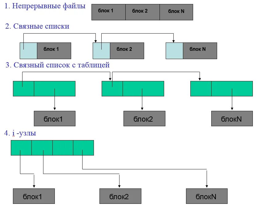 Непрерывный блок. Разбиение информации на блоки. Схема блочного хранения информации. Физической единицей хранения данных. Непрерывные файлы это.