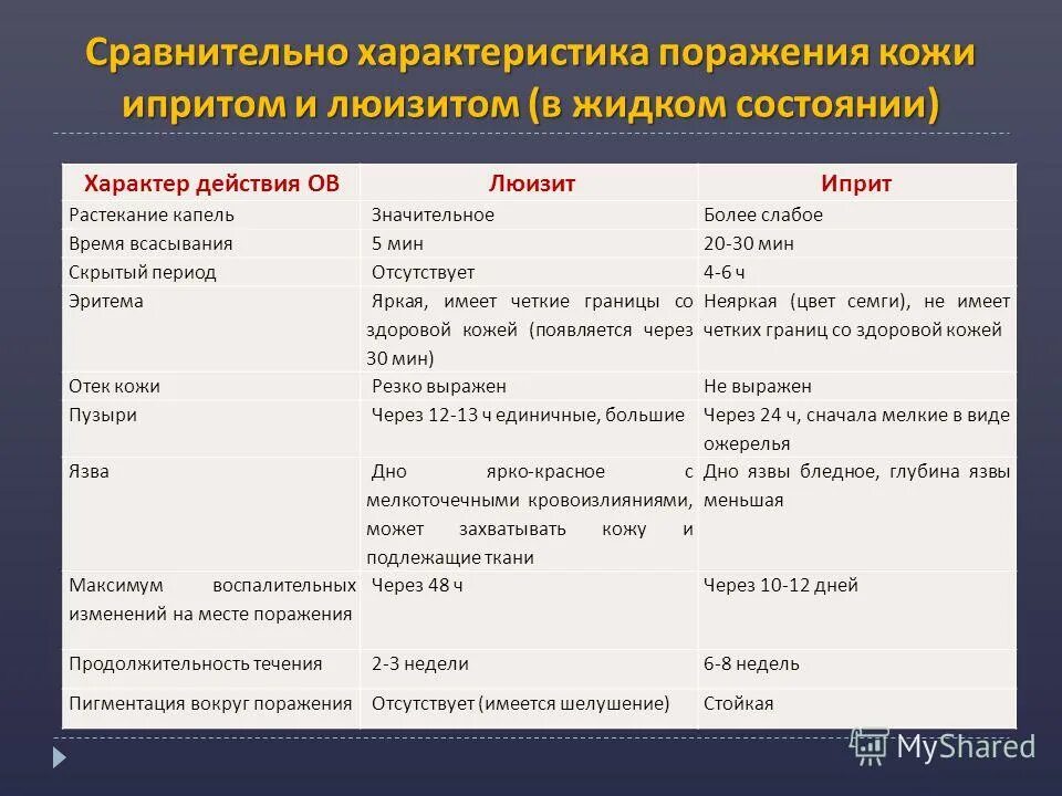 характеристика поражающего действия