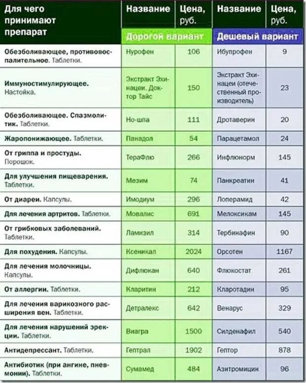 Интернет аптеки недорогих лекарств. Аналоги лекарств дешевые таблица противовирусные. Противовирусные препараты дешевые аналоги таблица. Аналоги дорогих противовирусных препаратов таблица. Противовирусные препараты дешевые аналоги при простуде.