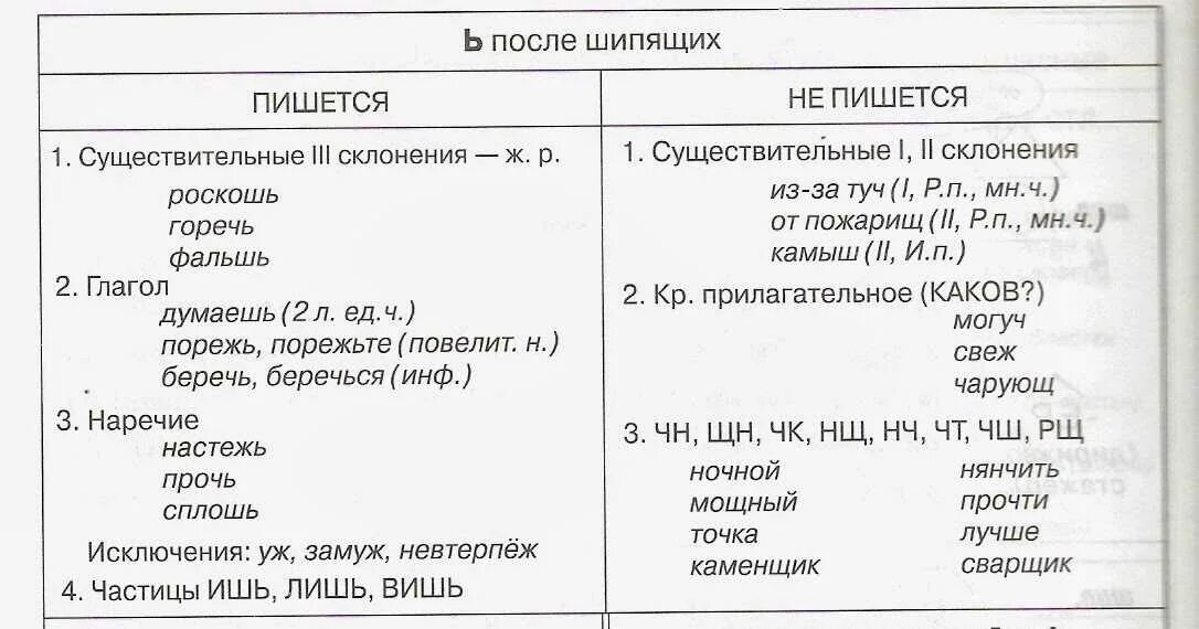 Сум как пишется. Правописание ь и ъ. Правописание ь и ъ знаков таблица. Употребление мягкого и твердого знаков. Правило написания мягкого знака в словах.