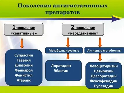 Цетиризин поколение антигистаминных