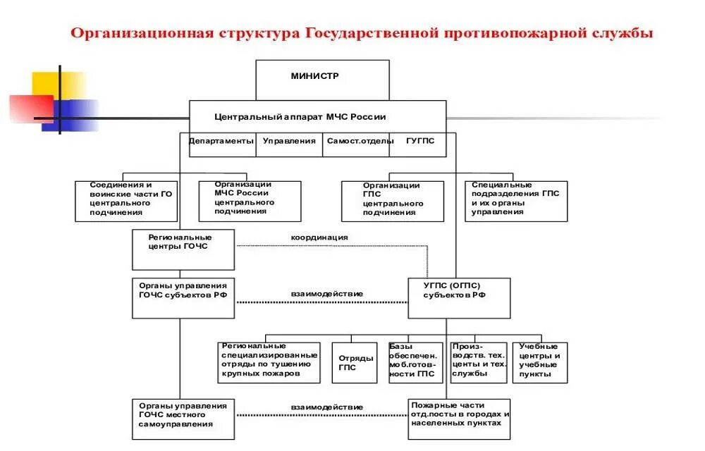 Организационная структура МЧС РФ. Организационная структура ПСС МЧС России. Организационная структура МЧС России схема. Структурные подразделения МЧС. Нарисуйте схему мчс россии используя текст учебника