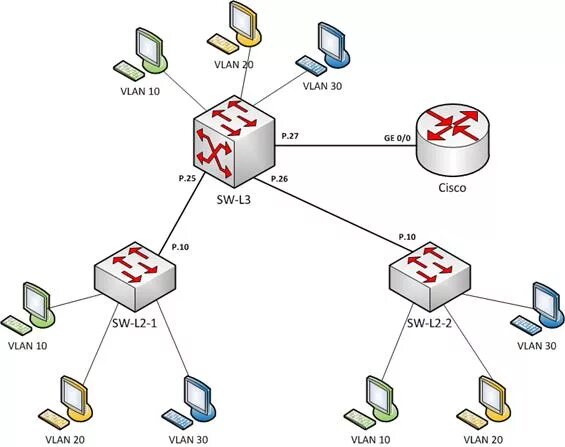 Lijkt op Dag marathon vlan router on a stick voor trui verkiezing
