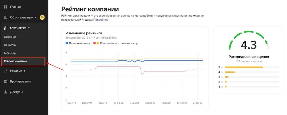 Отследить рейтинг поступления. Рейтинг организации в яндексе.