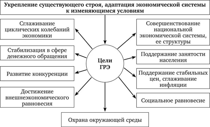 Задачи политико-административного маркетинга. Административно-правовым инструментам экономической политики?. Цели гос политики. Цели государственной экономической политики. Инструменты экономической политики государства.