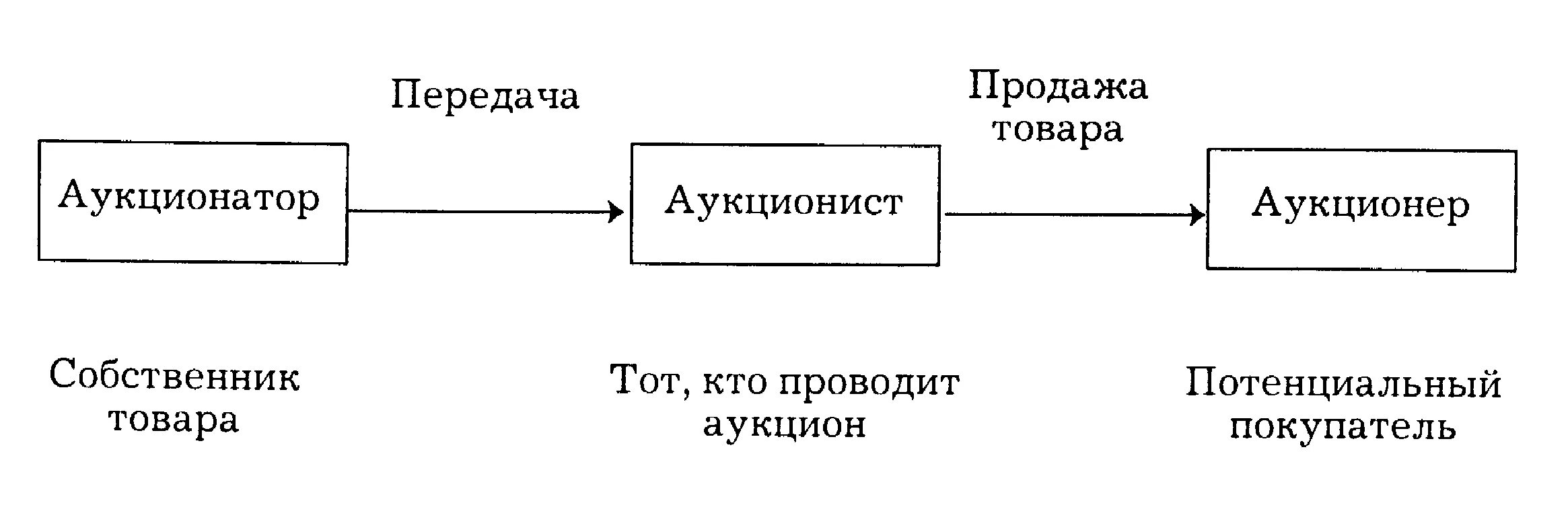 Товар переданный на реализацию