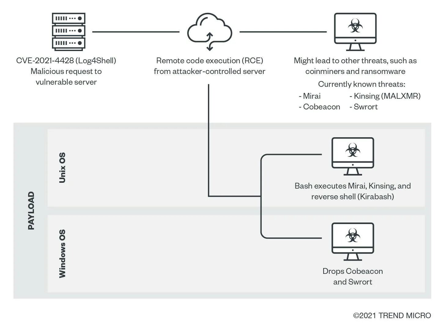 Remote code execution