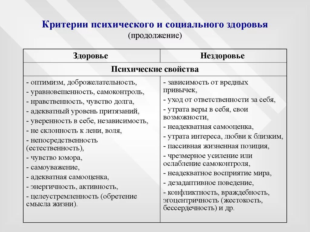 Критерии психического и социального здоровья. Критерии и показатели психического здоровья. Критерии психического нездоровья. Критерии психического и психологического здоровья.