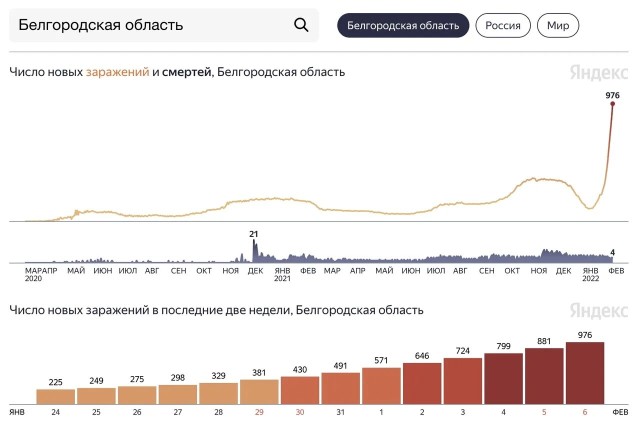 Заболевшие за сутки статистика. Число госпитализаций в России. Заболеваемость в РФ В 2022. График заболеваемости коронавирусом в России за 2022.