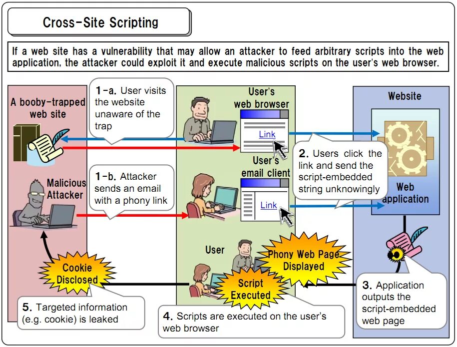 Межсайтовый скриптинг XSS. Cross-site Scripting (XSS). XSS уязвимость. XSS атака. Cross scripting