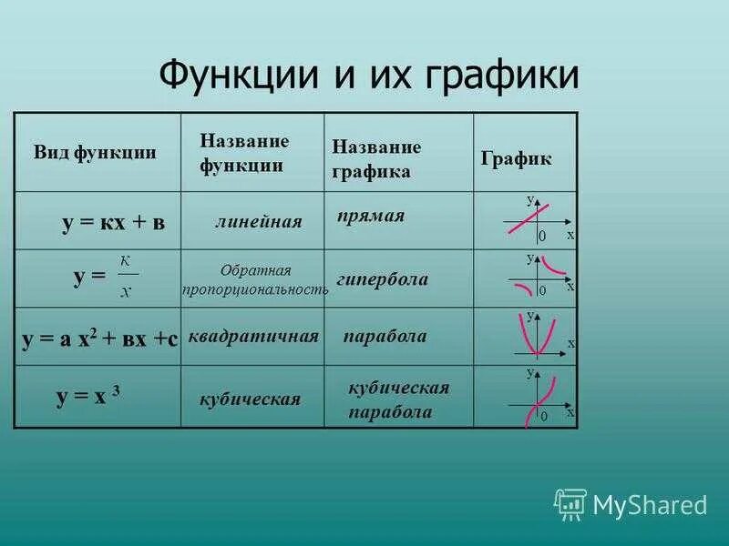 Понятие функции алгебра 8. Виды функций и их графики и свойства. Название графиков функций и их формулы. Виды графиков функции и их свойства. Функции графиков и их формулы.