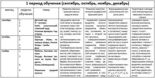 Развитие речевой деятельности. План занятий с ребенком по развитию речи. Задачи по речевому развитию в доу по фгос. План индивидуальной работы по речевому развитию в старшей группе. План индивидуальной работы в подготовительной группе.