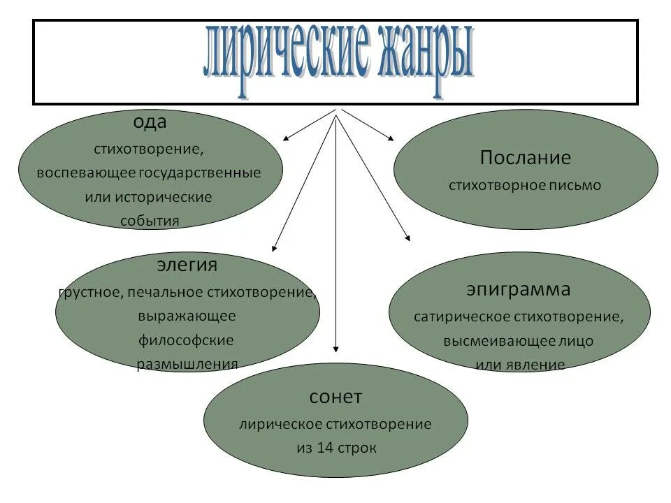 Жанры лирики. Жанры стихотворений. Виды лирических произведений.