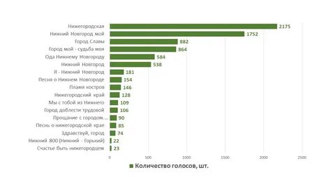 Голос за нижний новгород голосовать