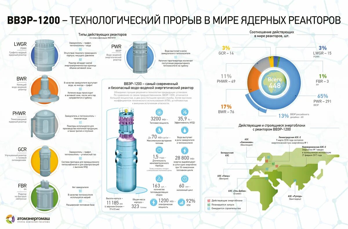 Экспорт аэс. Реактор типа ВВЭР-1200. Блок защитных труб ВВЭР-1200. Водо-водяной энергетический реактор 1200. Реактор ВВЭР 1200 тепловая мощность.