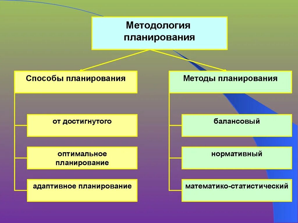 Эффективные методы планирования. Адаптивное планирование. Балансовый метод финансового планирования. Методы планирования в маркетинге балансовый. Планирование от достигнутого.