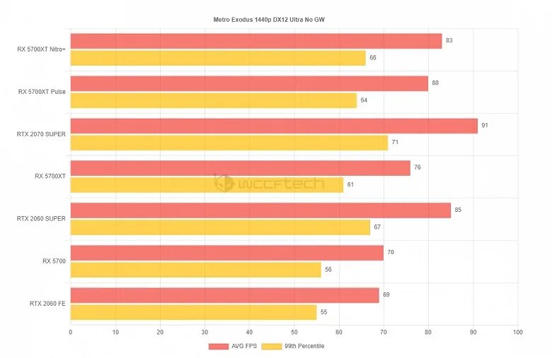 Rx 5700xt vs rtx 3050. Rx 5700xt таблица производительности. Rx 5700 xt тест. Rx 6800m. Rx580 vs 5700xt.
