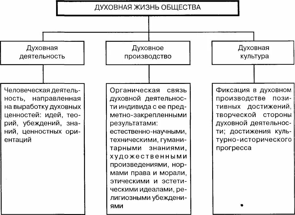 Обществознание 7 класс культура и ее достижения. Духовная жизнь общества обществознание. духовная жизнь таблица. таблица духовная жизнь в россии. таблица духовная жизнь современной россии.