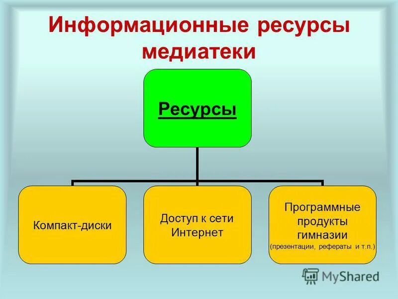 Структурирование медиатеки. Ресурсы медиатеки. структура медиатеки схема. способы организации медиатеки. функции медиатеки.