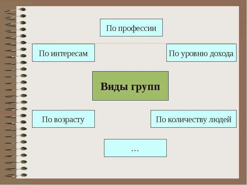 Малые группы схема. Малые группы в нашем классе. Схема малые группы в нашем классе. Обществознание малые группы в нашем классе. Составить схему малые группы