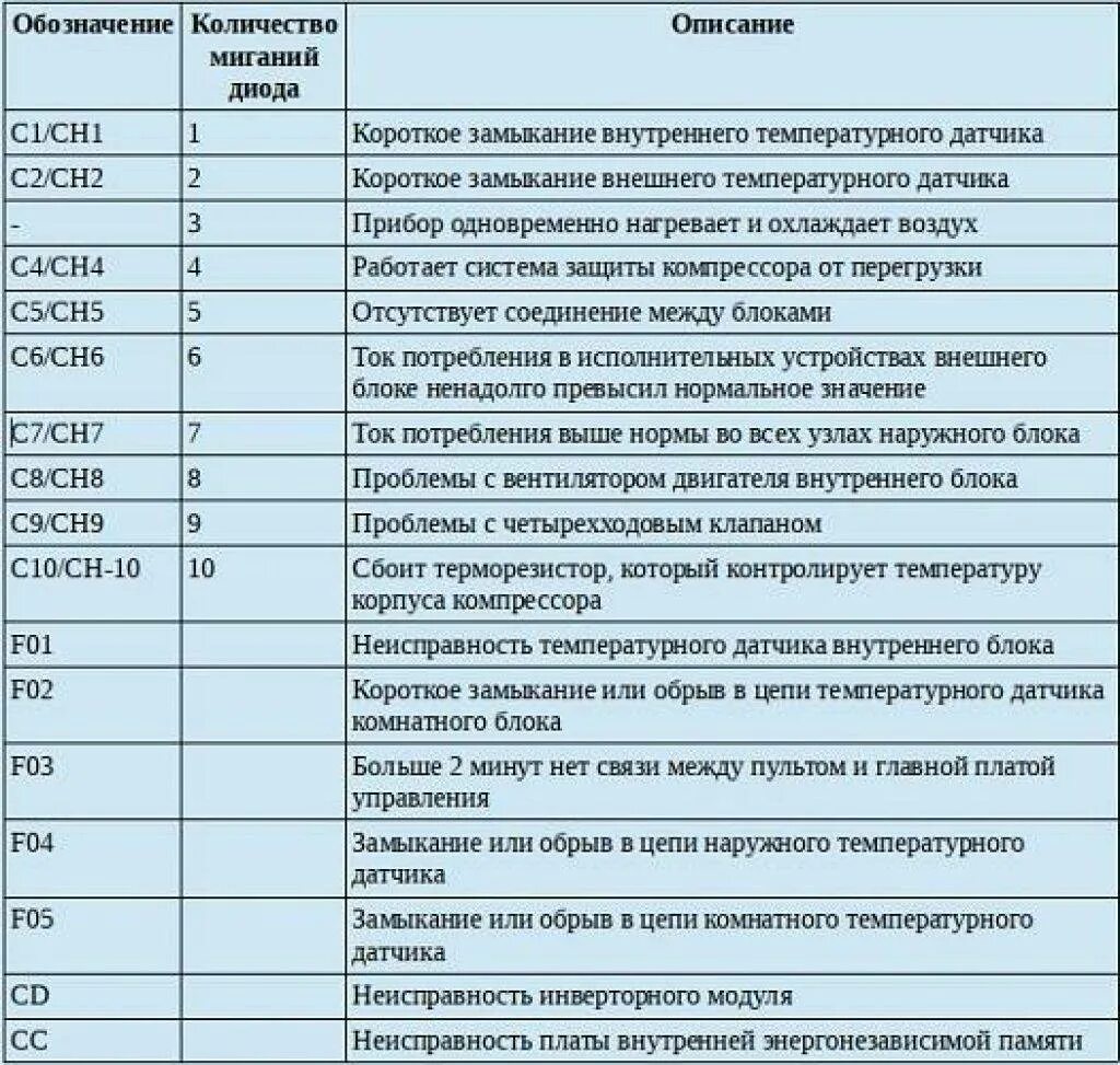 Код ошибки 05. Кондиционер LG ошибка Ch. Ch05 ошибка кондиционера LG. Коды ошибок сплитов LG. Коды ошибок LG сплит систем.