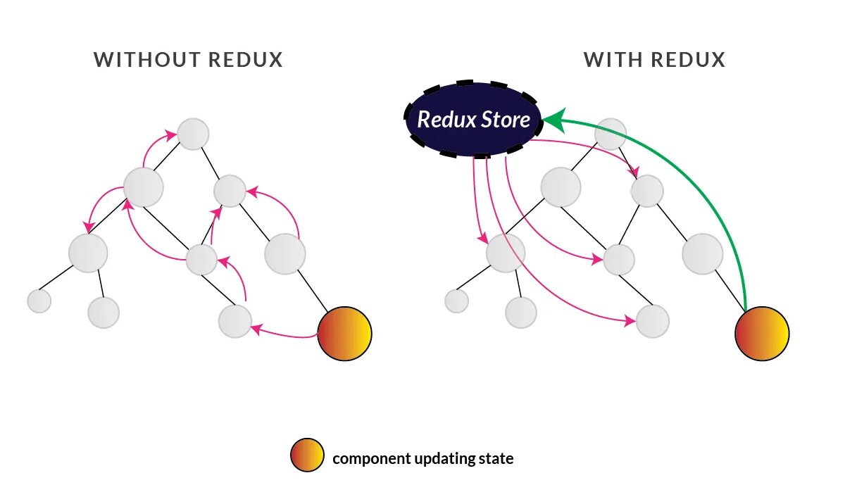 Redux что это. What is redux. redux. зачем нужен redux. redux dori.