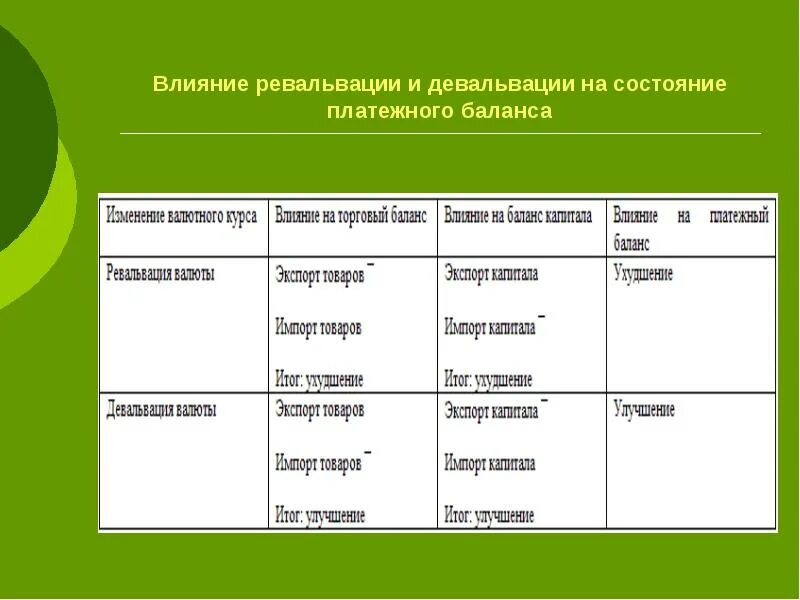 Платежный валютный баланс. Влияние девальвации на состояние платежного баланса. Ревальвация влияние. Влияние ревальвации валюты на экономику. Влияние девальвации на платежный баланс страны.